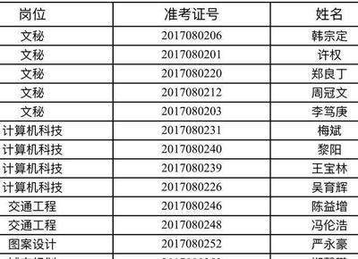 海口市公安局交警支队2017年公开招聘文职人员拟聘用人员公示