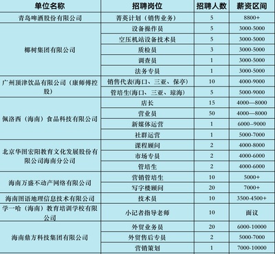 @高校毕业生,薪资最高20000元/月 海口这场招聘会别错过