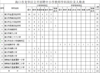 事业编!海口市龙华区招聘180名中小学教师