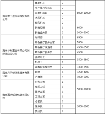 月薪最高可达2万元!60家用人单位将参加海口这场公共招聘会