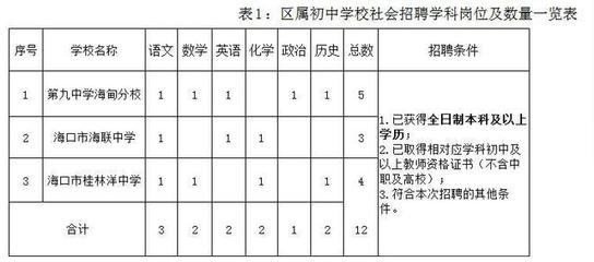 海口美兰区公开招聘114名中小学教师,5年内违约将赔付6万元