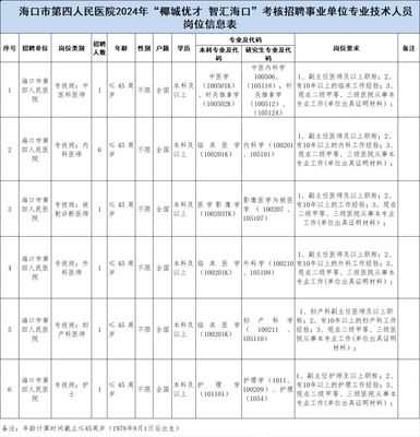 2024海口市第四人民医院招聘工作人员公告一览