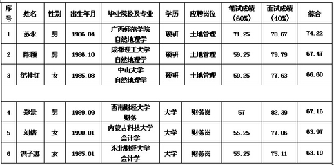 2015海口市土地交易中心公开招聘工作人员综合成绩公告_海南人事考试网-华图公务员考试网