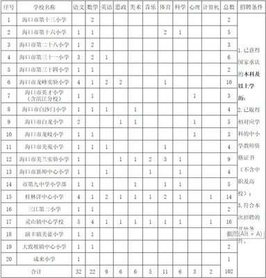 正式编制! 海口公开招聘114人(附岗位表)