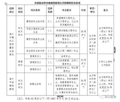 正式编制9人!海口市建设工程质量安全监督站和海口市城建档案馆招聘公告