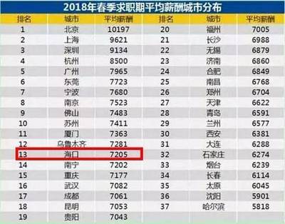 海口2018年平均生活标准 | 你达标了几条?