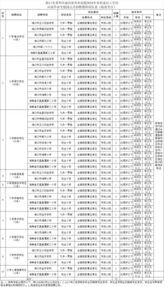事业编!海口公开招聘160人!附岗位表→