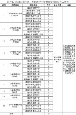正式事业编制! 海口龙华区公开招聘100人(附岗位表)