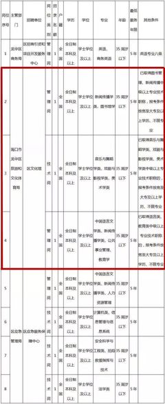 敲黑板啦,龙华区文化馆招贤纳士,有才华的你,还在等啥呢!被聘用者为事业单位工作人员,享受政策规定的薪酬待遇哦!