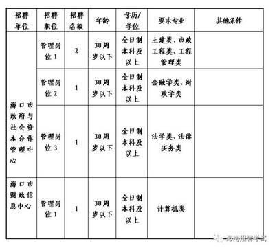 正式事业编制! 海口市财政局下属事业单位2017年招聘工作人员公告
