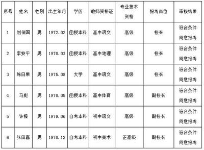 2018年海口市教育局直属学校招聘资格初审名单公告
