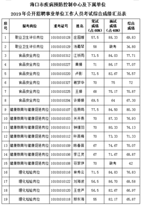 2019海口市疾病预防控制中心招聘综合成绩公告