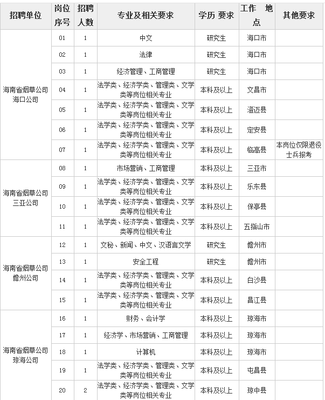 2018海南烟草招聘岗位、招聘对象以及流程
