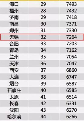 8090元!无锡冬季平均工资出炉!快来看看哪些行业更赚钱?