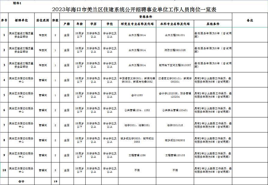 海口美兰区住建系统公开招聘事业单位工作人员19名
