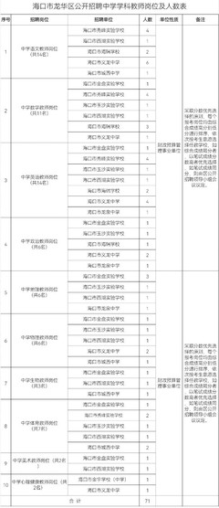 260名!海口龙华区公开招聘中小学在编教师