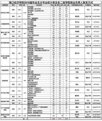 海口经济学院2018届毕业生分专业统计表及各二级学院就业负责人联系方式