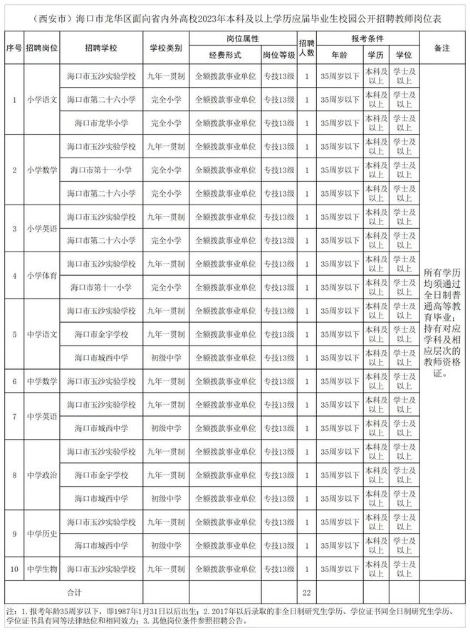 150人! 正式编制! 海口龙华区公开招聘中小学教师.