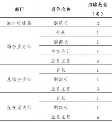3倍公务员工资+房补+子女入学!海口投促局全球招聘20人!