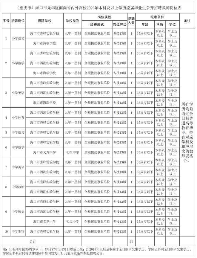 150人! 正式编制! 海口龙华区公开招聘中小学教师.