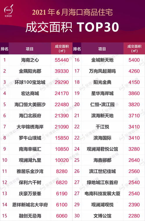 6月份海口商品住宅成绩单出炉 市场活跃,9大项目单盘备案超100套